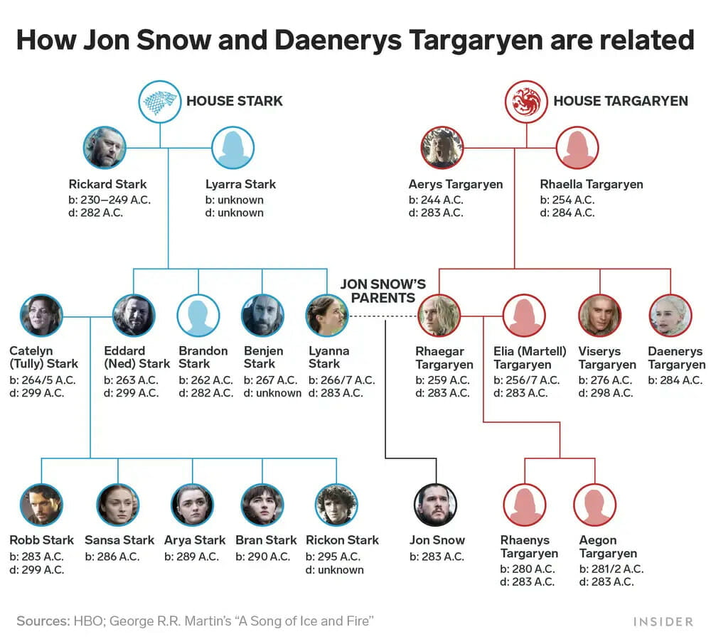 Game of Thrones: How Jon Was Related To House Targaryen